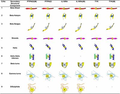 Computational Molecular Phenotypic Analysis of PTPN22 (W620R), IL6R (D358A), and TYK2 (P1104A) Gene Mutations of Rheumatoid Arthritis